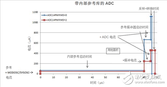 集成模数转换器（ADC）降低 MCU 功耗的 12 种方法,使用集成模数转换器功能降低功耗的12种有效方法,第3张