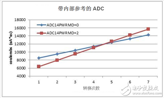 集成模数转换器（ADC）降低 MCU 功耗的 12 种方法,使用集成模数转换器功能降低功耗的12种有效方法,第2张