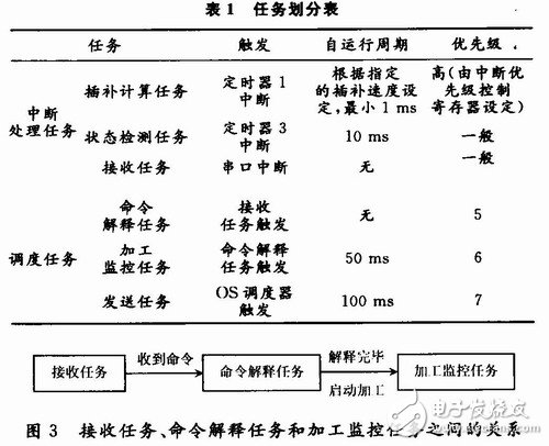 基于C8051和μCOS-Ⅱ的数控机床嵌入式执行控制器实现,任务划分,第7张