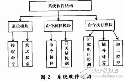 基于C8051和μCOS-Ⅱ的数控机床嵌入式执行控制器实现, 执行控制器的软件结构,第6张