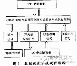 基于C8051和μCOS-Ⅱ的数控机床嵌入式执行控制器实现,数控机床系统硬件结构,第2张