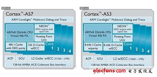 ARM处理器全解析：A8A9A15都是什么？,ARM全解析：ARM8/ARM7/A15/A9是什么?,第4张