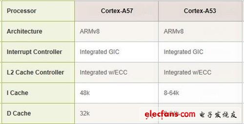 ARM处理器全解析：A8A9A15都是什么？,ARM全解析：ARM8/ARM7/A15/A9是什么?,第3张