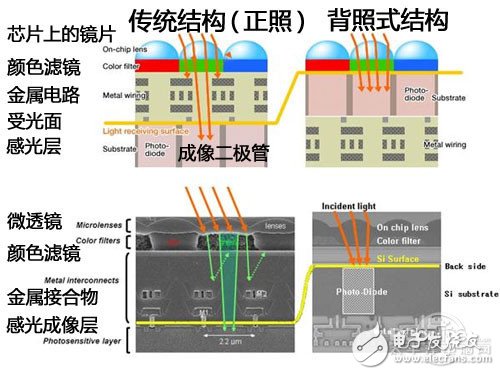 教你识别背照式和堆栈式摄像头元件的区别,背照式和堆栈式摄像头元件有什么区别,第3张