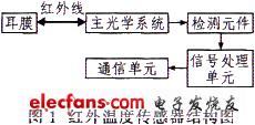 一种测量准确的体温数据采集装置的设计,结构框图,第3张