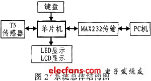 一种测量准确的体温数据采集装置的设计,体温数据采集系统总体结构,第4张