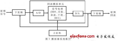 基于FPGA的雷达回波实时模拟器的实现,图1 系统框图,第2张