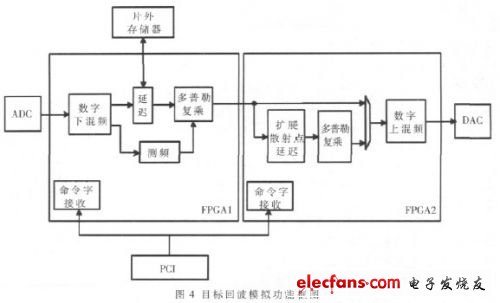 基于FPGA的雷达回波实时模拟器的实现,图4 目标回波模拟软件的功能框图,第5张