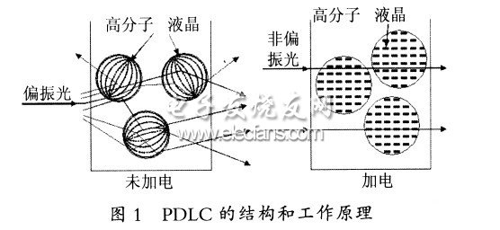 基于玻璃基材的PDLC讨论,PDLC工作原理图,第2张