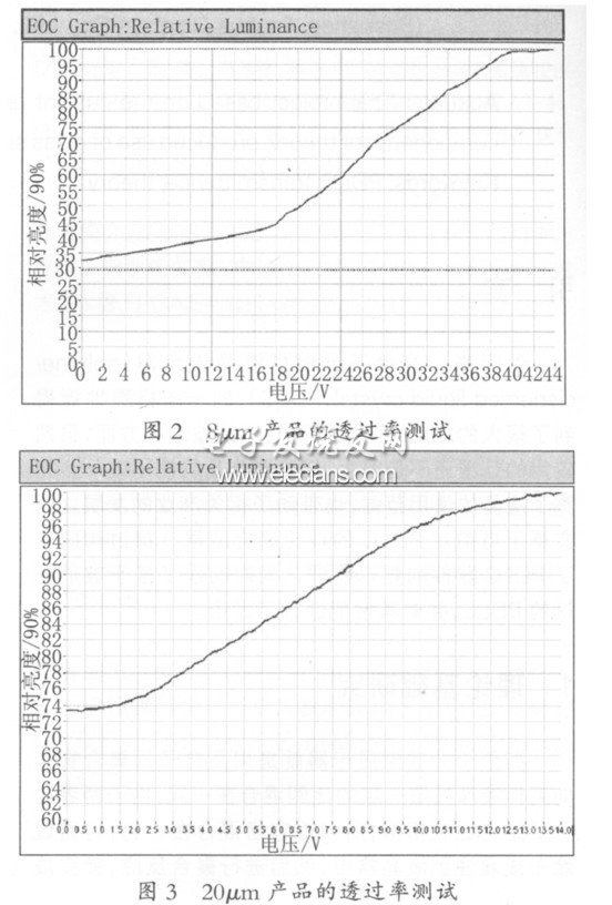 基于玻璃基材的PDLC讨论,第5张