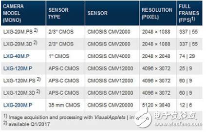 针对Xilinx Zynq-7000 All Programmable SoC实现了一个图像化FPGA设计和编程的环境,摄像头系列从2D到3D的七种模式,第3张