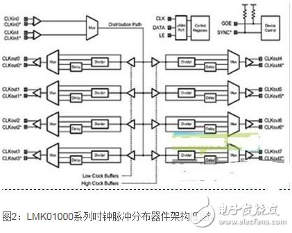 医学成像中的时钟分发系统设计简介,第3张