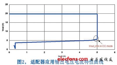 降低充电器和适配器无负载总功耗研究,适配器应用输出电压电流特性曲线,第3张