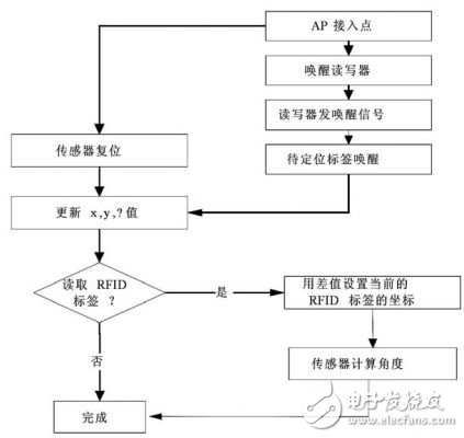 用RFID来实现Wi-Fi系统定位的解决方案,用RFID来实现Wi-Fi系统定位的解决方案,第4张