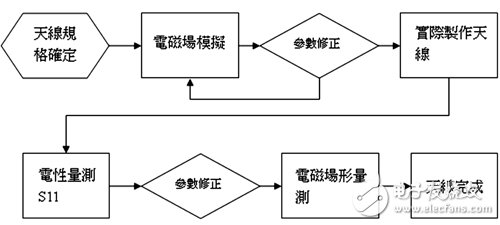 移动设备多功能化催生芯片整合天线, 移动设备多功能化催生芯片整合天线,第4张