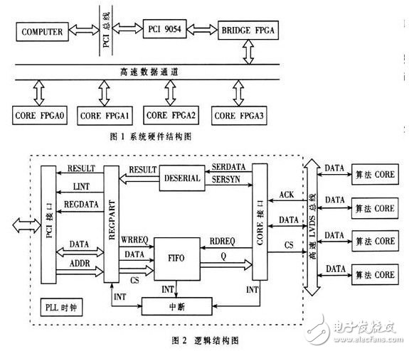 基于FPGA与PCI总线的并行计算平台设计实现,第2张