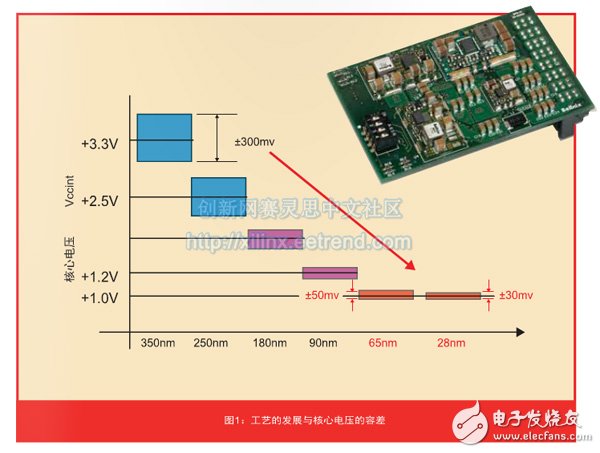 关于Virtex-7 FPGA的电源需求深度探析,关于Virtex-7 FPGA的电源需求深度探析,第2张