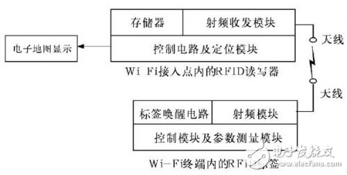 用RFID来实现Wi-Fi系统定位的解决方案,用RFID来实现Wi-Fi系统定位的解决方案,第2张