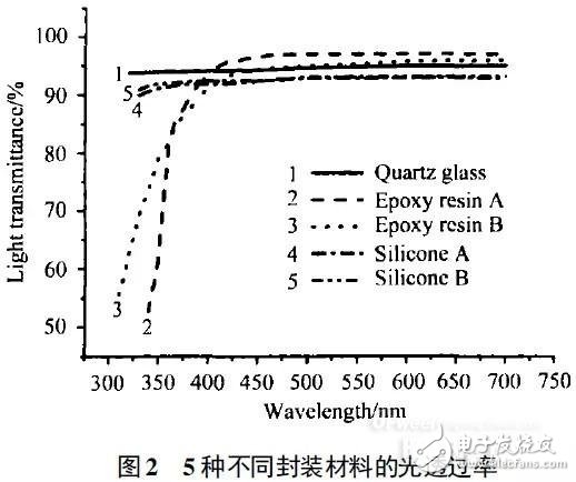 三种紫外LED封装物料对比：谁最高效可靠？,谁是高效可靠的紫外LED封装物料？,第3张