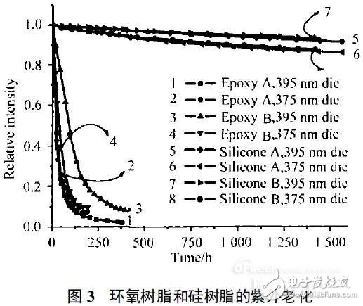 三种紫外LED封装物料对比：谁最高效可靠？,谁是高效可靠的紫外LED封装物料？,第4张