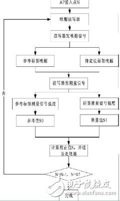 用RFID来实现Wi-Fi系统定位的解决方案,用RFID来实现Wi-Fi系统定位的解决方案,第3张