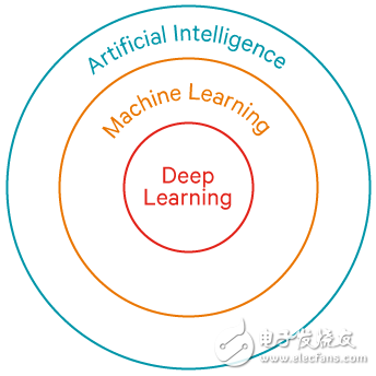 人工智能之机器学习与深度学习介绍,人工智能之机器学习与深度学习介绍,第2张