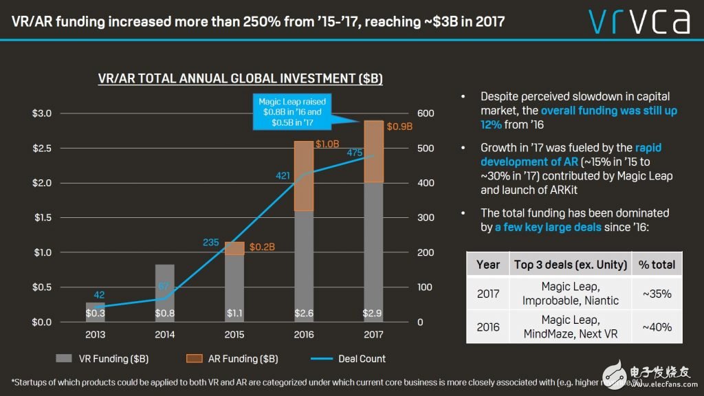 虚拟现实风险投资联盟关于VRAR全球投资报告以及2018年展望报告,第2张