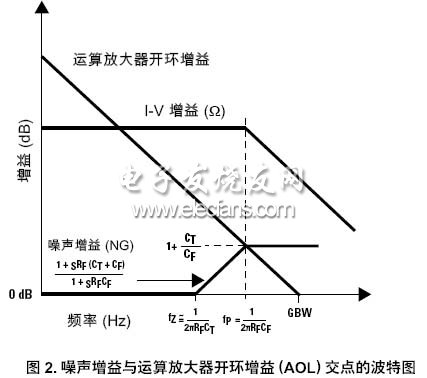 跨导放大器的设计考虑,噪声增益与运算放大器开环增益交点的波特图,第4张