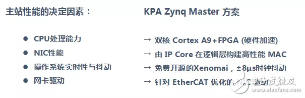 基于Zynq平台的EtherCAT主站方案实现,基于Zynq平台的EtherCAT主站方案实现,第7张