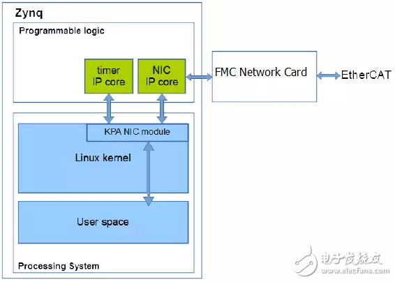 基于Zynq平台的EtherCAT主站方案实现,图 5：硬件内部架构,第6张