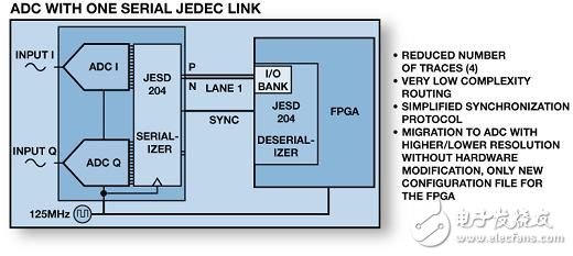 JESD204B的广泛应用与串行LVDS接口概述,图4：JESD204具有高速串行I/O能力，解决系统PCB复杂化的挑战,第5张