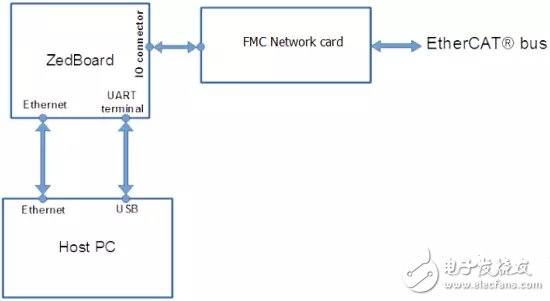基于Zynq平台的EtherCAT主站方案实现,图 4：硬件架构图,第5张