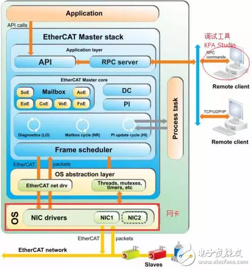 基于Zynq平台的EtherCAT主站方案实现,图 3： KPA EtherCAT主站构架,第4张