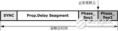 CAN信号中位定时段的规格,CAN信号中位定时段的规格,第2张