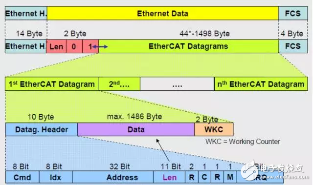 基于Zynq平台的EtherCAT主站方案实现,图 1： EtherCAT 数据帧,第2张