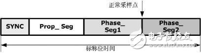 CAN信号中位定时段的规格,CAN信号中位定时段的规格,第3张