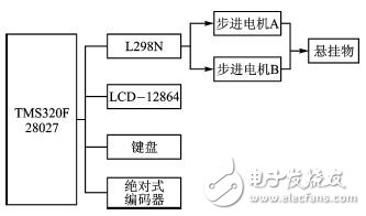 基于32位DSP及电机驱动芯片的悬挂运动控制设计,基于32位DSP及电机驱动芯片的悬挂运动控制设计 ,第3张