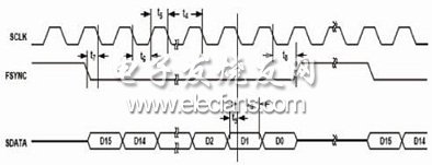 原子频标中AD9852芯片的应用,DDS串行通讯时序示意图,第5张