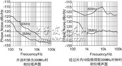 原子频标中AD9852芯片的应用,DDS相噪对比图,第3张