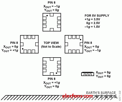 巧用双轴加速度计进行倾斜测量,Figure 2.,第5张