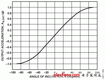 巧用双轴加速度计进行倾斜测量,Figure 4.,第13张