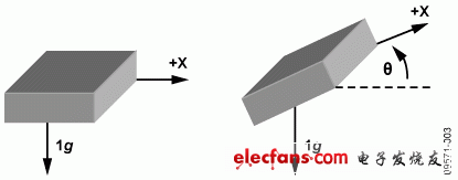 巧用双轴加速度计进行倾斜测量,Figure 3.,第9张