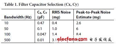 巧用双轴加速度计进行倾斜测量,table,第3张