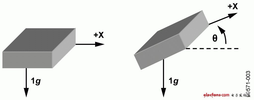 巧用双轴加速度计进行倾斜测量,第8张