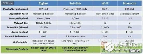 Wi-Fi、Bluetooth、ZigBee和Sub-GHz四大无线技术对比,谁更能适用物联网,Wi-Fi、Bluetooth、ZigBee和Sub-GHz四大无线技术对比,谁更能适用物联网,第2张