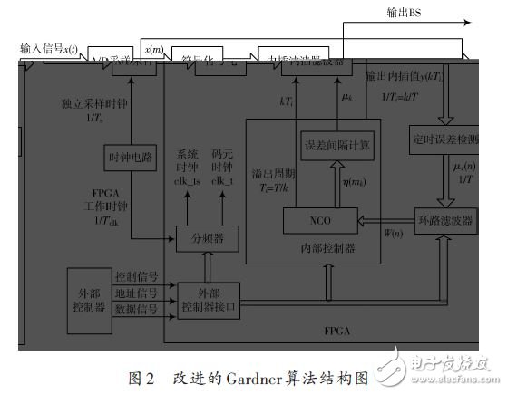 基于FPGA的通用位同步器设计方案,图2 改进的Gardner算法,第3张