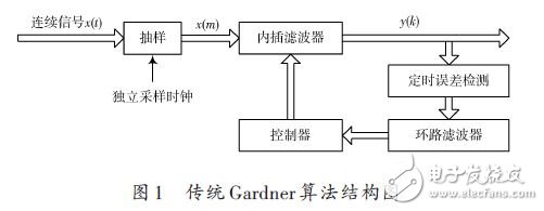 基于FPGA的通用位同步器设计方案,传统Gardner算法结构如图1所示。,第2张