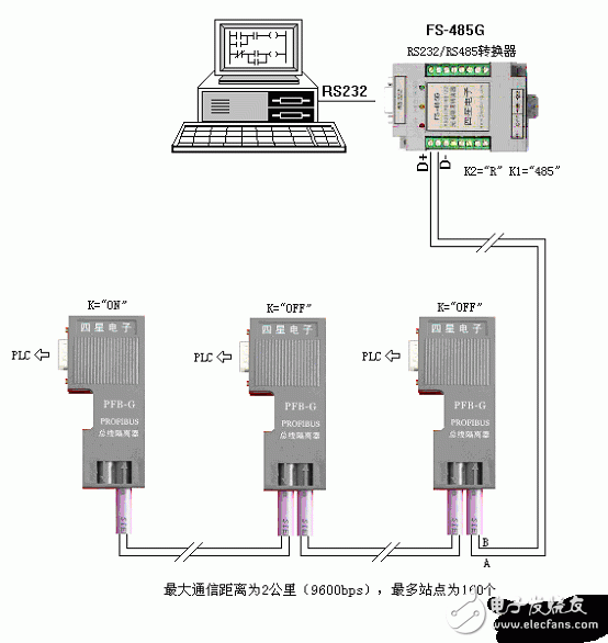 PLC的远距离隔离通信方案,最大通信距离为2公里（9600bps时），最多站点数量为160个,第2张