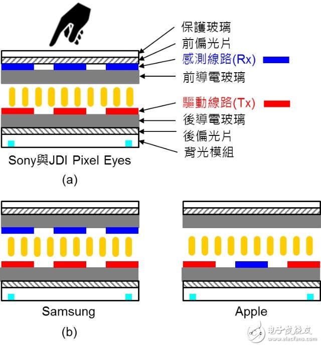 什么是3D touch，什么是In-cell？看完你就懂了,图二：触摸线路的驱动线路（Tx）与感测线路（Rx）位置示意图。《电子工程专辑》,第3张