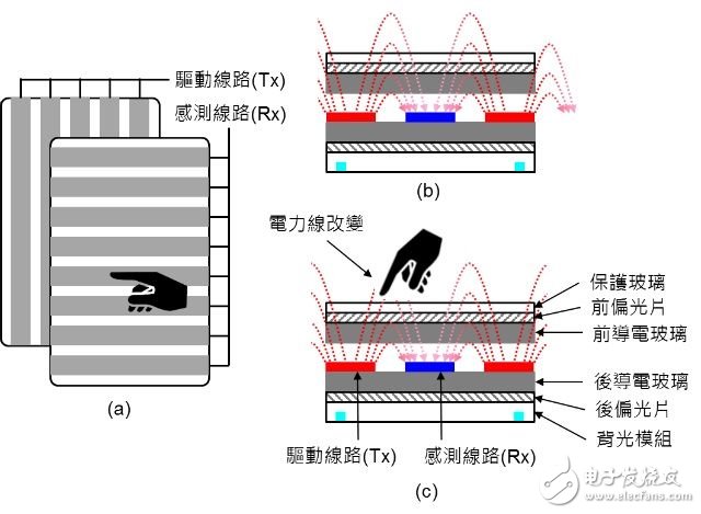 什么是3D touch，什么是In-cell？看完你就懂了,图一：投射式电容触摸示意图。（a）驱动线路与感测线路在上下不同的导电玻璃上；（b）与（c）驱动线路与感测线路都在下方的导电玻璃上。《电子工程专辑》,第2张